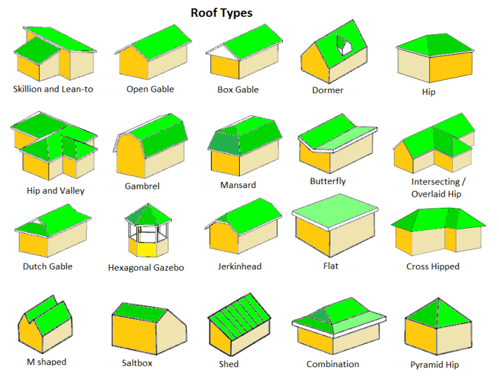 Which Type of Roof Should I Build Hip or Gable?