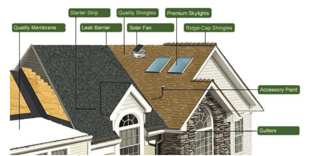 Benefits of a High Quality Roofing System